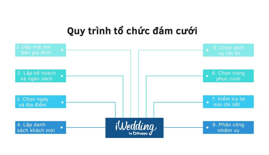 quy-trinh-to-chuc-dam-cuoi-2.jpg (57 KB)
